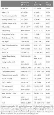 Association between neutrophil-to-lymphocyte ratio and diabetic retinopathy in patients with type 2 diabetes: a cohort study